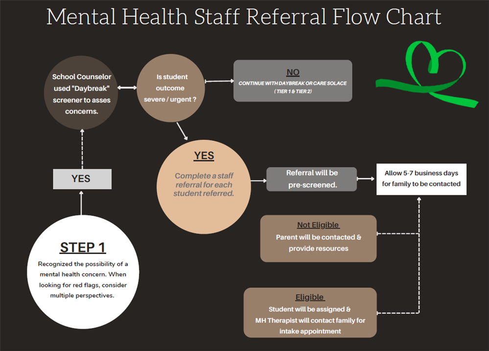 Staff Flow Chart